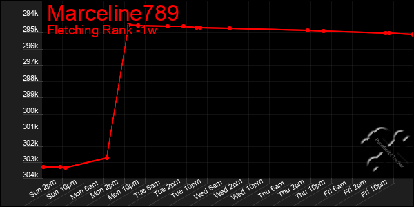 Last 7 Days Graph of Marceline789