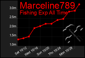 Total Graph of Marceline789