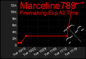 Total Graph of Marceline789