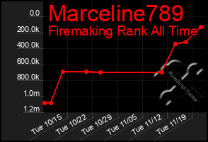 Total Graph of Marceline789