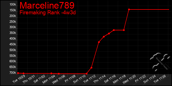 Last 31 Days Graph of Marceline789