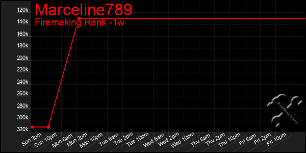 Last 7 Days Graph of Marceline789