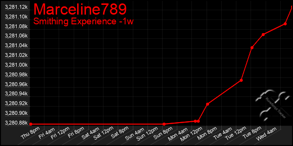 Last 7 Days Graph of Marceline789