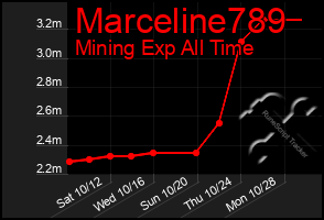 Total Graph of Marceline789