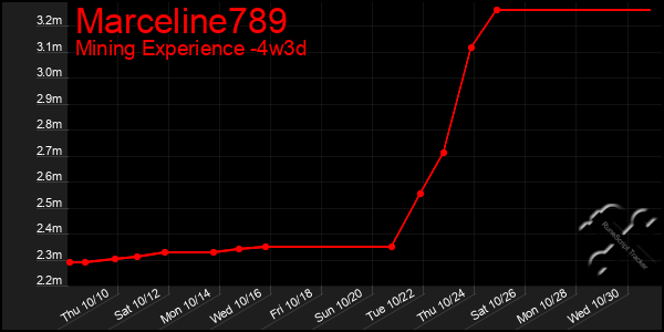 Last 31 Days Graph of Marceline789