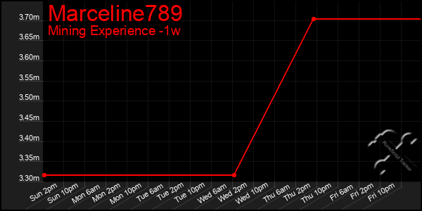 Last 7 Days Graph of Marceline789