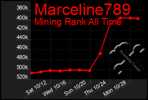 Total Graph of Marceline789