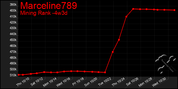 Last 31 Days Graph of Marceline789