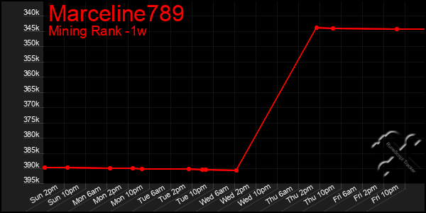 Last 7 Days Graph of Marceline789