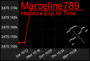 Total Graph of Marceline789