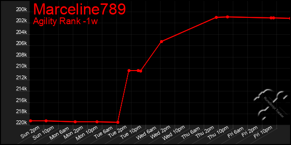 Last 7 Days Graph of Marceline789