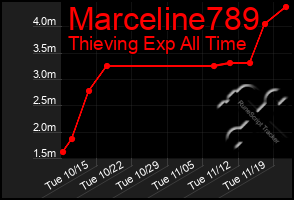 Total Graph of Marceline789