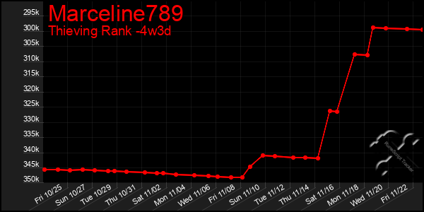 Last 31 Days Graph of Marceline789