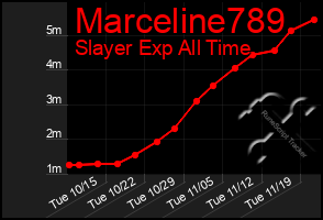 Total Graph of Marceline789