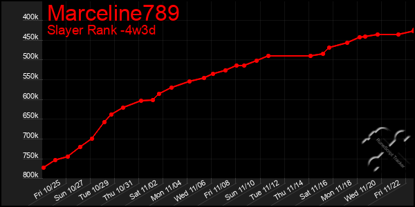 Last 31 Days Graph of Marceline789