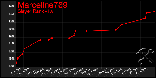 Last 7 Days Graph of Marceline789