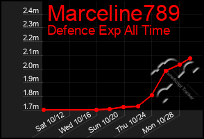 Total Graph of Marceline789