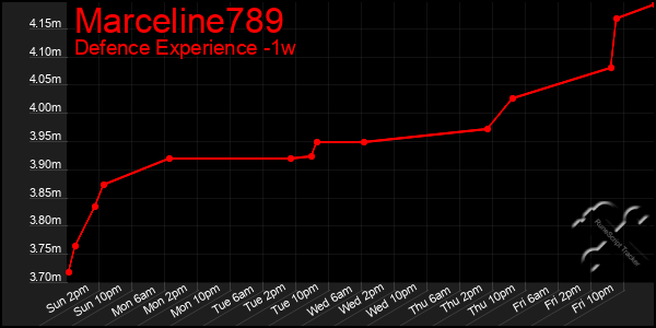 Last 7 Days Graph of Marceline789