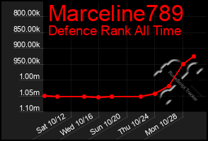 Total Graph of Marceline789