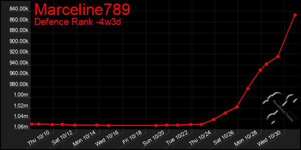 Last 31 Days Graph of Marceline789