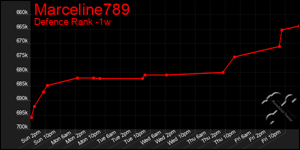 Last 7 Days Graph of Marceline789