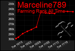 Total Graph of Marceline789