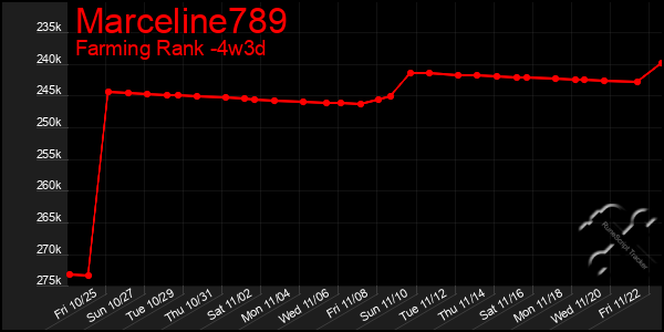 Last 31 Days Graph of Marceline789