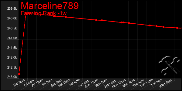 Last 7 Days Graph of Marceline789