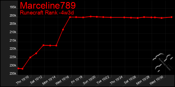 Last 31 Days Graph of Marceline789