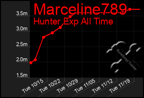 Total Graph of Marceline789