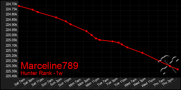 Last 7 Days Graph of Marceline789