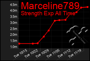 Total Graph of Marceline789