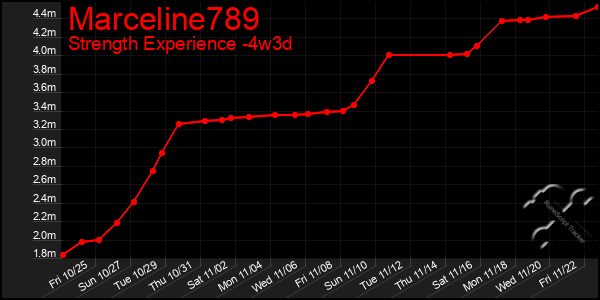 Last 31 Days Graph of Marceline789