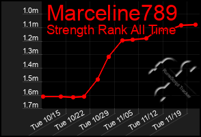 Total Graph of Marceline789