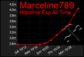 Total Graph of Marceline789