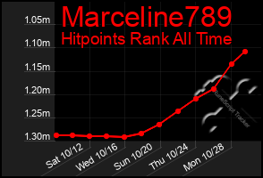 Total Graph of Marceline789