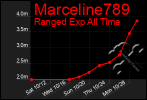 Total Graph of Marceline789