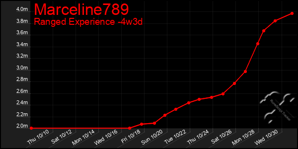 Last 31 Days Graph of Marceline789