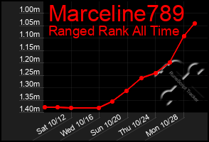 Total Graph of Marceline789