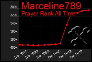 Total Graph of Marceline789