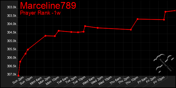 Last 7 Days Graph of Marceline789