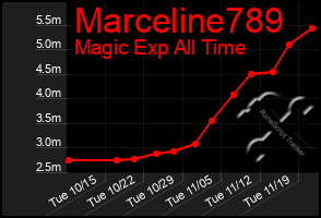 Total Graph of Marceline789