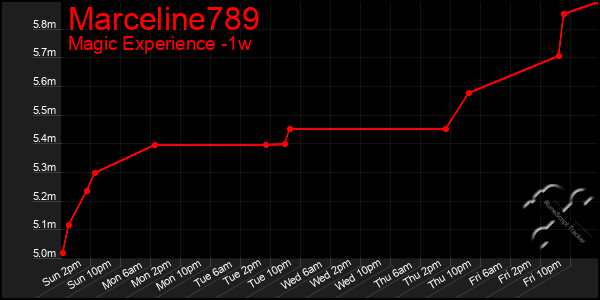 Last 7 Days Graph of Marceline789