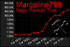 Total Graph of Marceline789