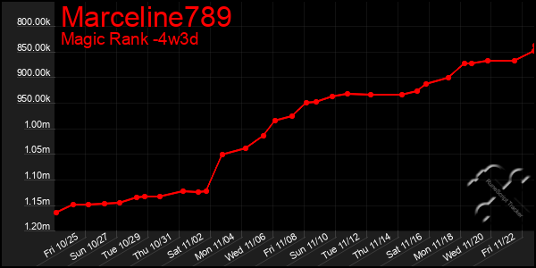 Last 31 Days Graph of Marceline789