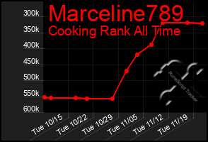 Total Graph of Marceline789