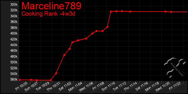 Last 31 Days Graph of Marceline789