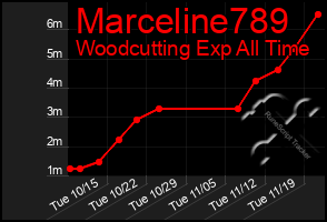 Total Graph of Marceline789