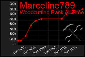 Total Graph of Marceline789