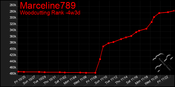 Last 31 Days Graph of Marceline789